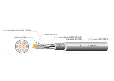 UL 20375 工業(yè)控制線